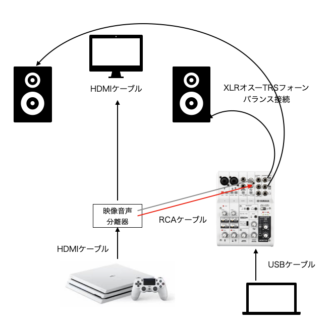 YAMAHA AG06を使ってPS4の音をアクティブスピーカーから出してみた