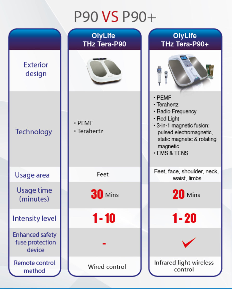 Olylife THz Tera-P90+ (Foot and Beauty Device) + 28 Face & Body