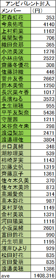 欅坂46、けやき坂46】生写真 「アンビバレント 封入」 レート集計
