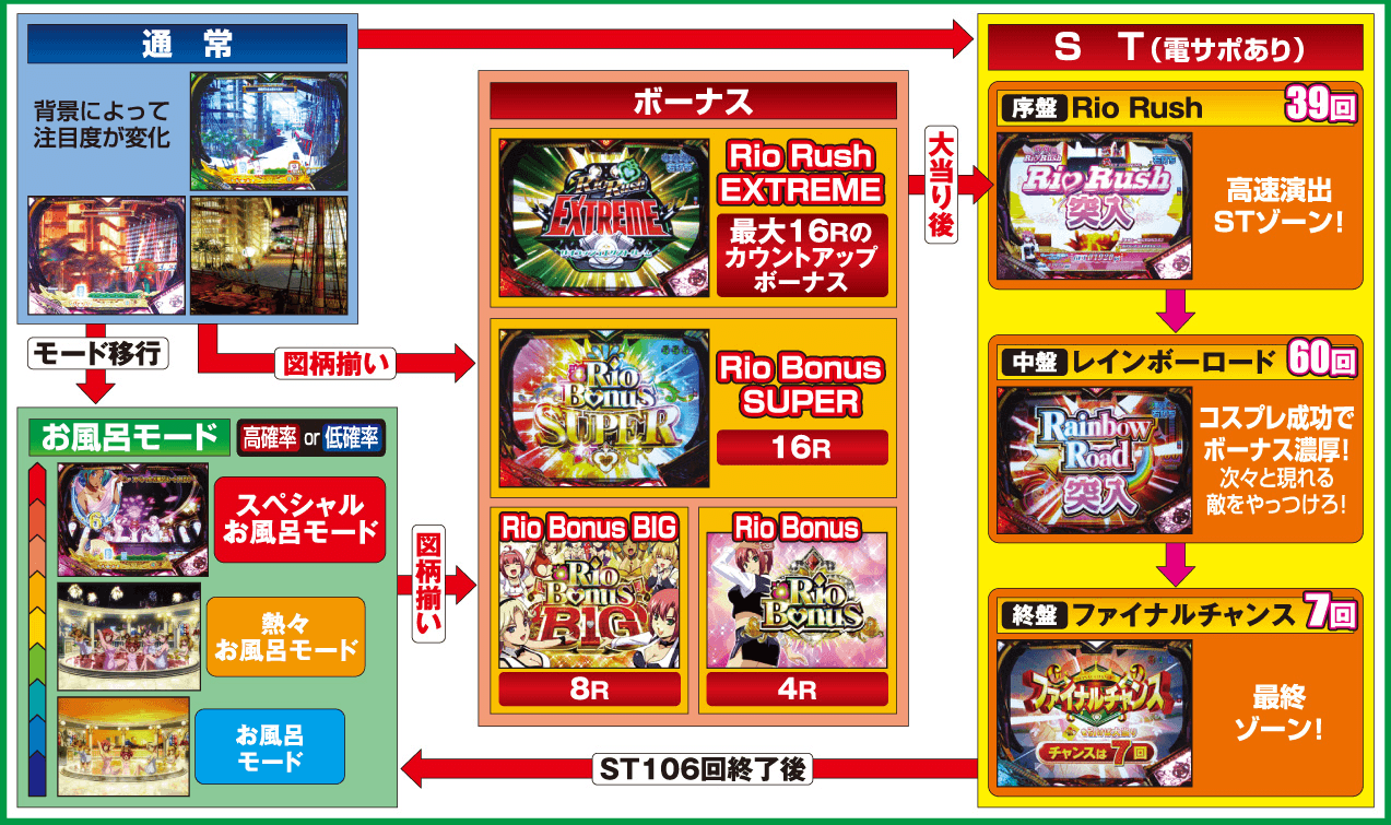 CRぱちんこRio2 ‐Rainbow Road‐ M9AW | PAO パチンコ&スロット