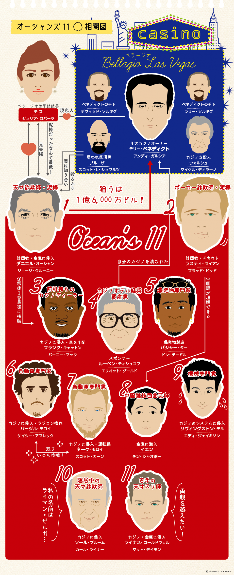 映画『オーシャンズ11』の相関図&キャスト一覧！