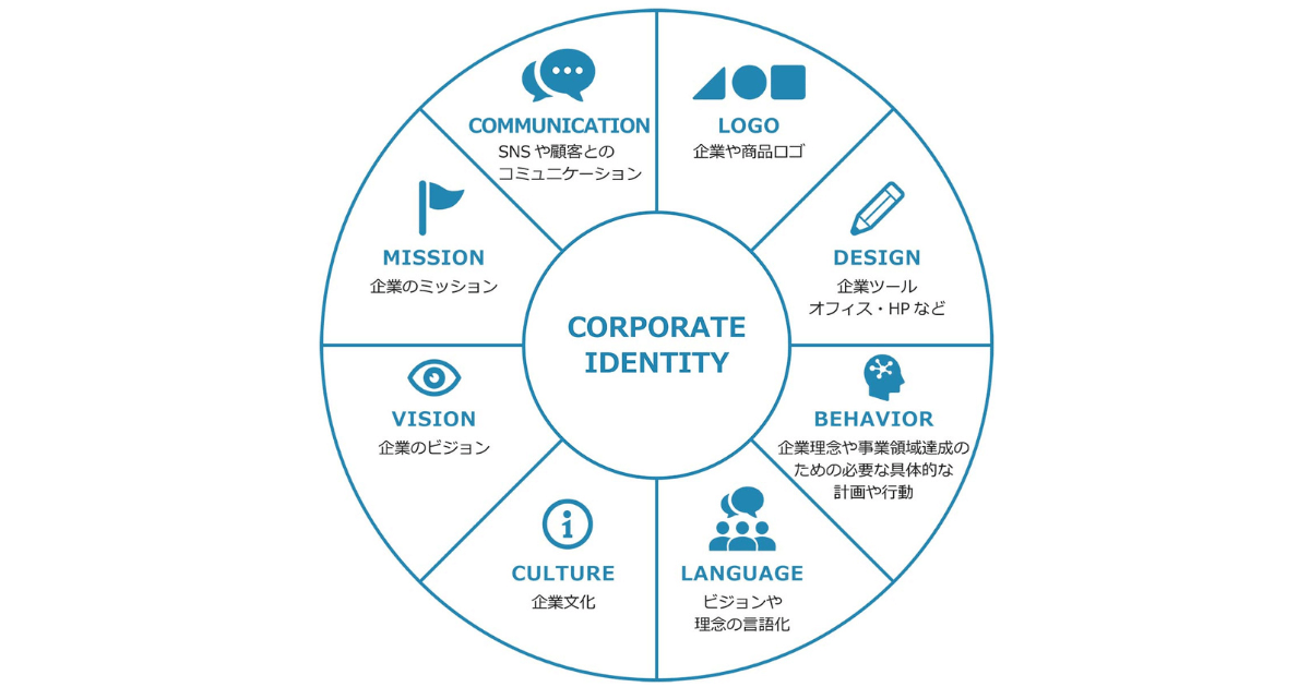 コーポレートアイデンティティ戦略とは？事例も交えて解説