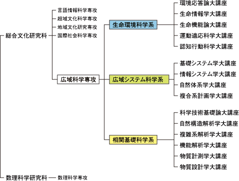 東京大学大学院総合文化研究科広域科学専攻