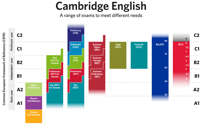 Language Proficiency Tests: TOEFL - IELTS - TOEIC - CAMBRIDGE