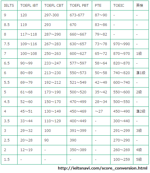 無料で腕試し！TOEIC・TOEFL・IELTS換算できる模試EFSET PLUSを受けて