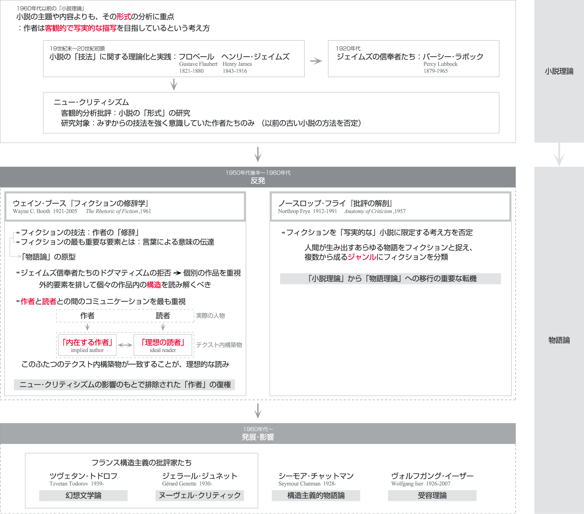 ウェイン・ブース “フィクションの修辞学” - three million cheers.
