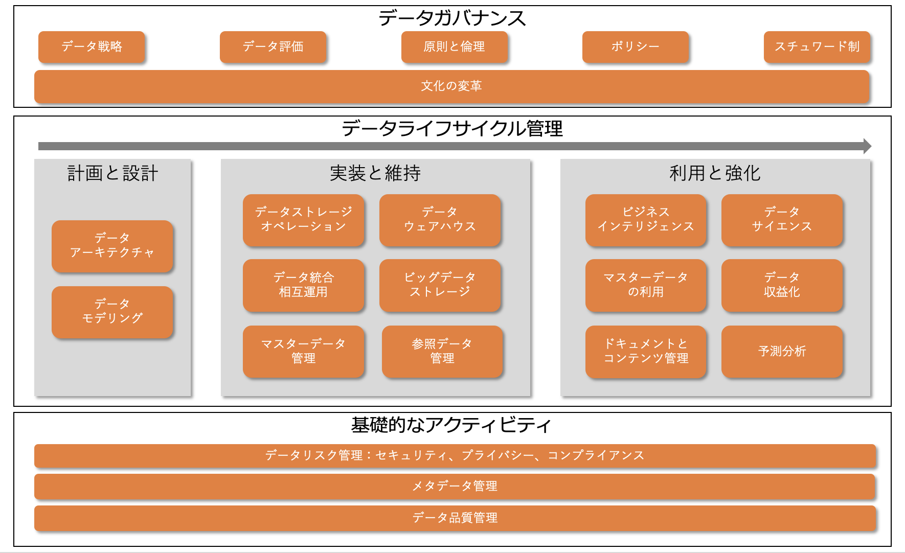 データマネジメント知識体系【DMBOK】とは | 楽水