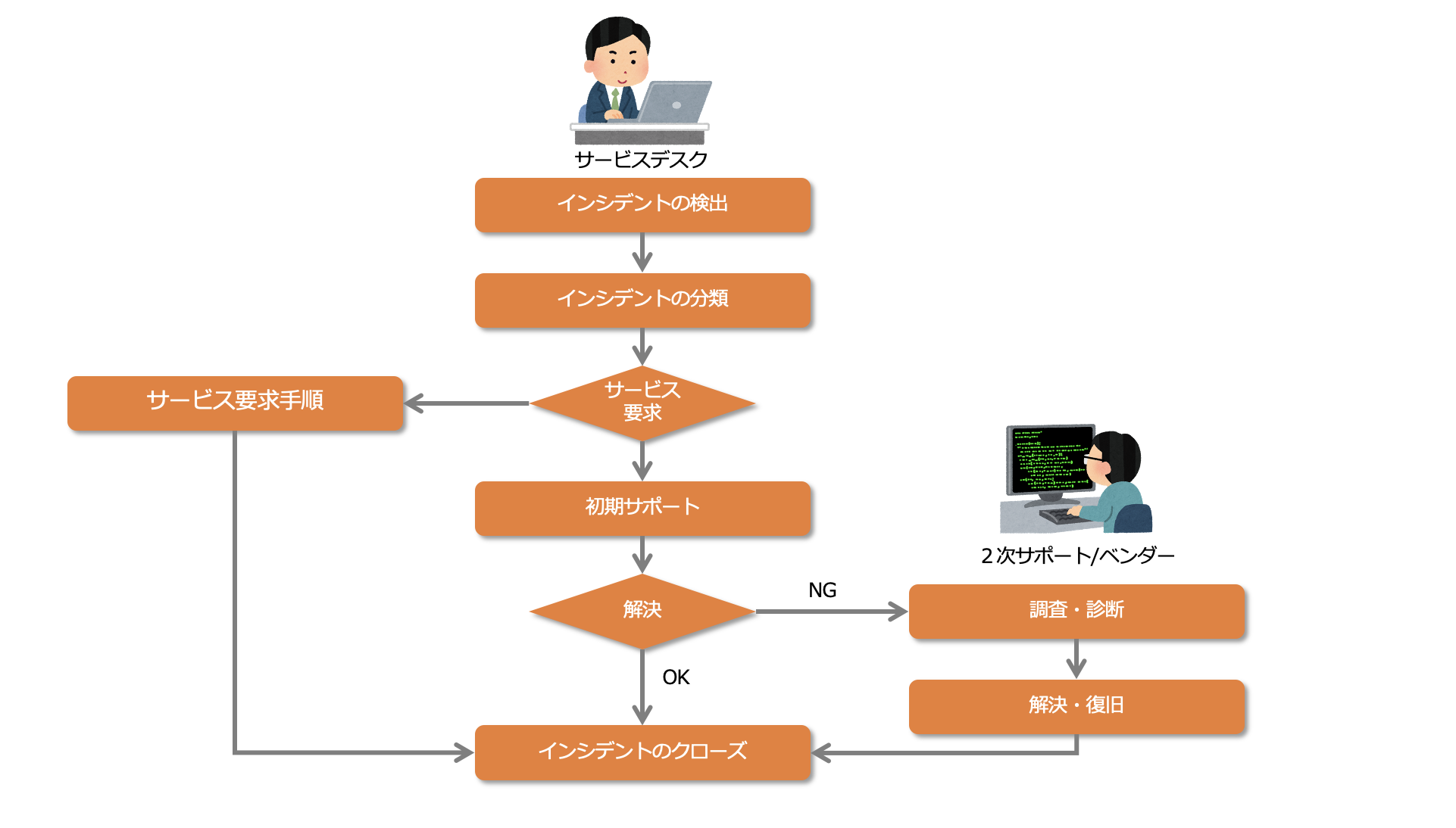 ITILで学ぶ】ITサービスマネジメント | 楽水