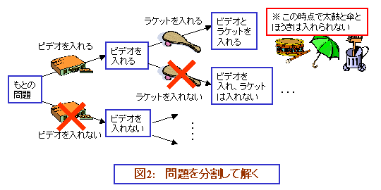 組合せ最適化 (一般人向けの解説)