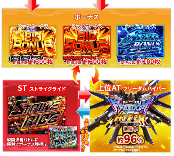 スマスロ「機動戦士ガンダムSEED」評価解析 打ち方 ハイエナ リセット