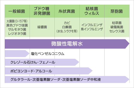 殺菌水とは？｜殺菌水(微酸性電解水)生成装置のレンタル【アクア