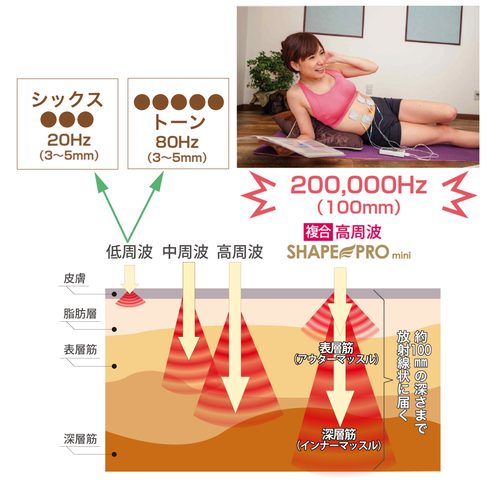 フロイデシリーズ エクラシア東京・大阪・奈良 複合高周波EMSで