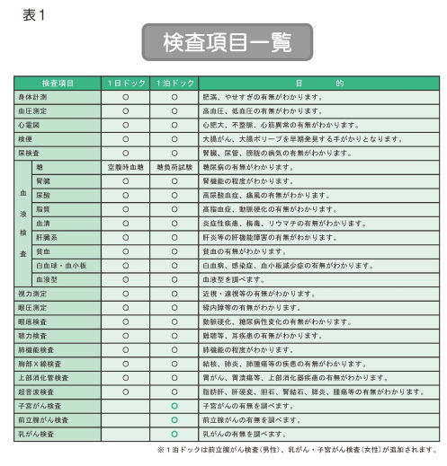 JA静岡厚生連 すてっぷ 人間ドックについて