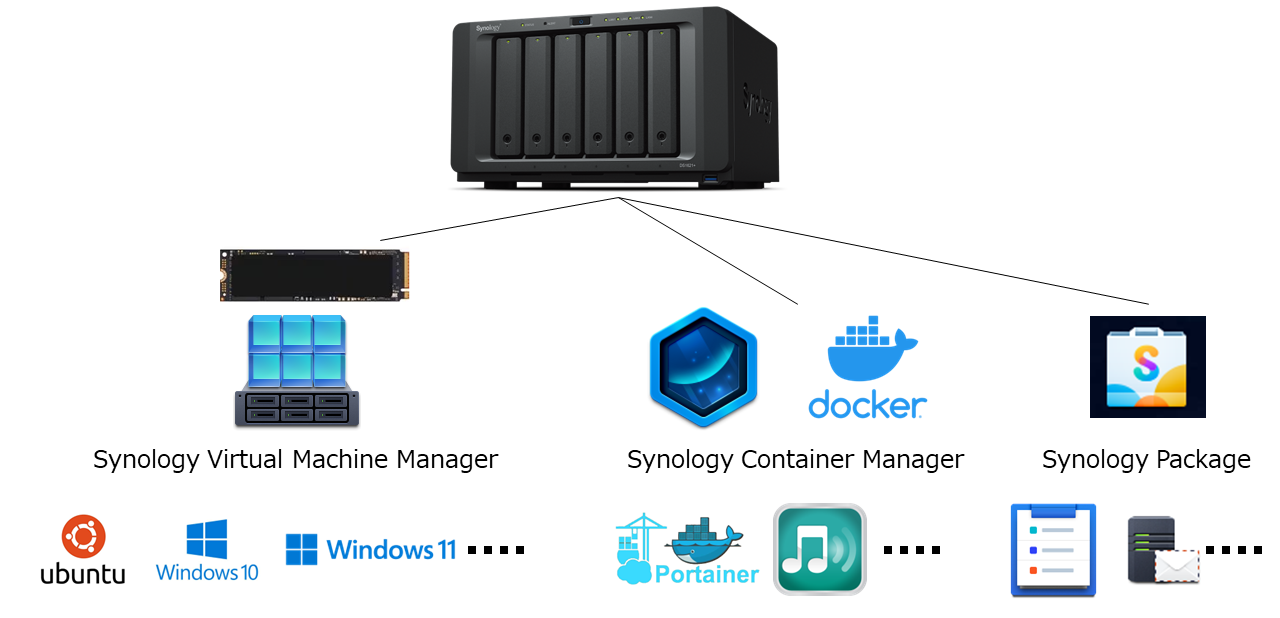 Synology NAS (DS1621+)導入