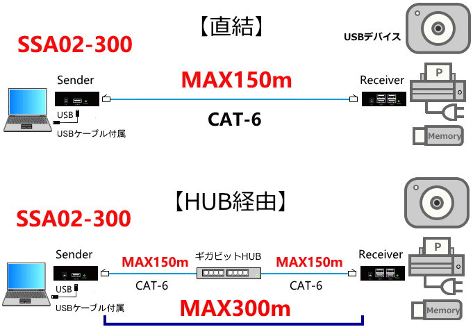 市販のLANケーブルでUSB2.0デバイスを最大300mまで延長するUSB