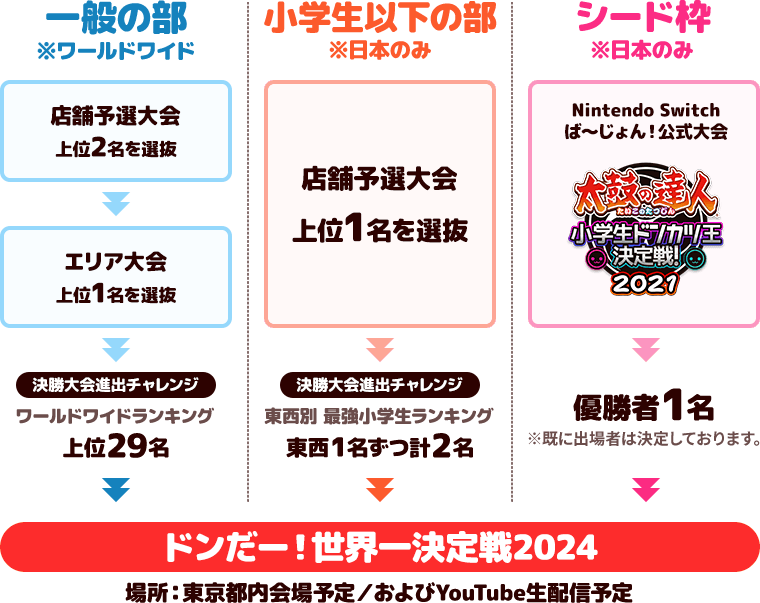 太鼓の達人 ドンだー！世界一決定戦2024 | バンダイナムコ