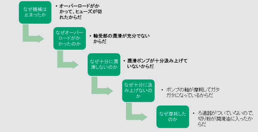 トヨタ式なぜなぜ分析の基本 やり方、事例、テンプレートで解説【図解