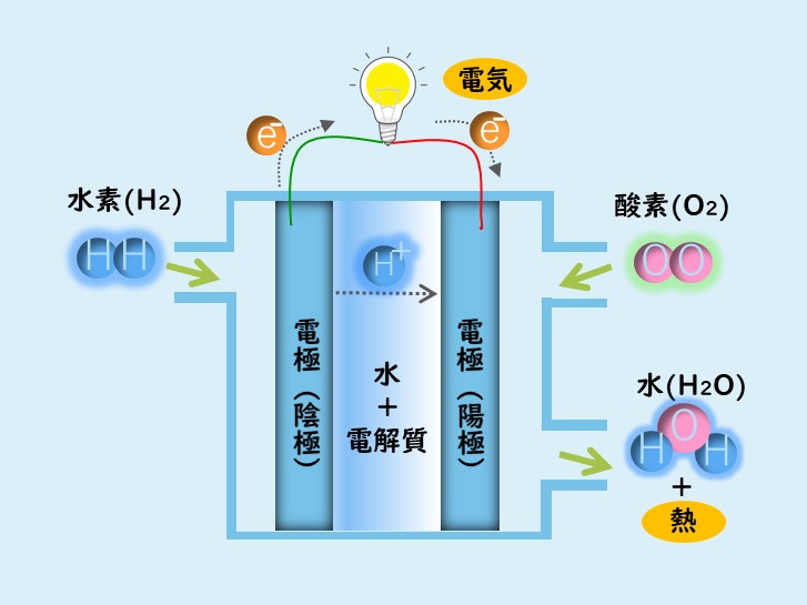 燃料電池 - 環境技術解説｜環境展望台：国立環境研究所 環境情報メディア