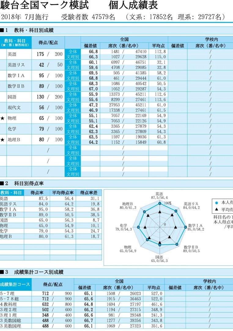 東大生が浪人時の模試結果を公開（駿台の東大理系演習コースのクラス