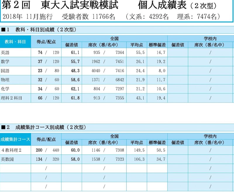 東大生が浪人時の模試結果を公開（駿台の東大理系演習コースのクラス