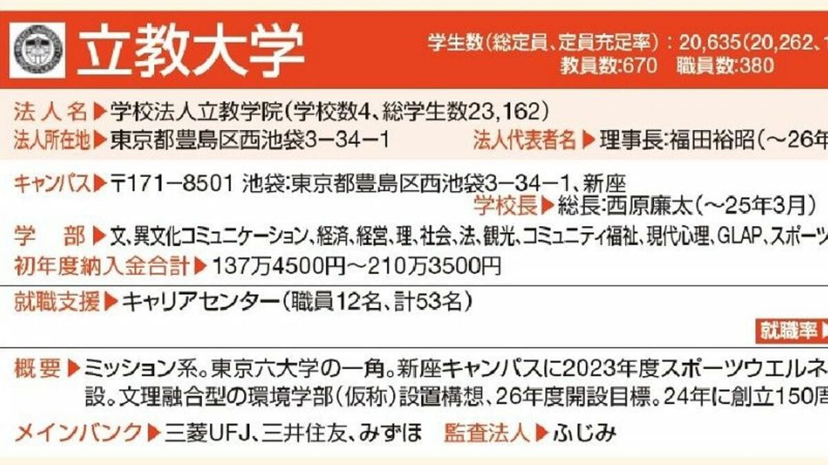 総まくり｢明治､青学､立教､中央､法政｣の最新動向 主要大の入試､新校舎