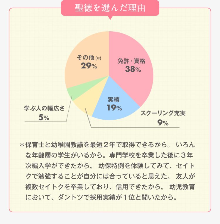 通信教育で幼稚園教諭・保育士の資格をとるなら、保育の聖徳｜聖徳大学