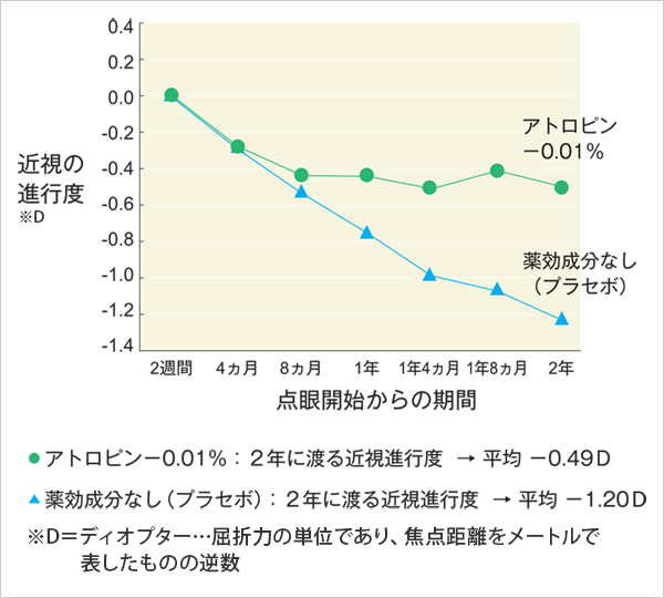 アトロピン低濃度点眼薬／近視進行抑制 | 富久クロス眼科