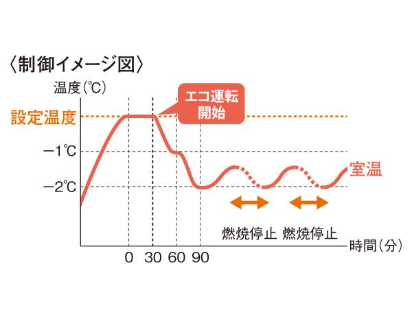 ガスファンヒーター 東邦ガス(株)製 4.1kWタイプNC-41FAF｜ガスファン