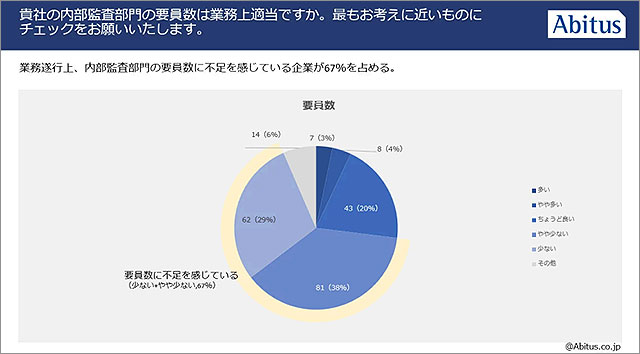 公認内部監査人 CIA 資格取得専門校 アビタス Abitus が調査＿企業の