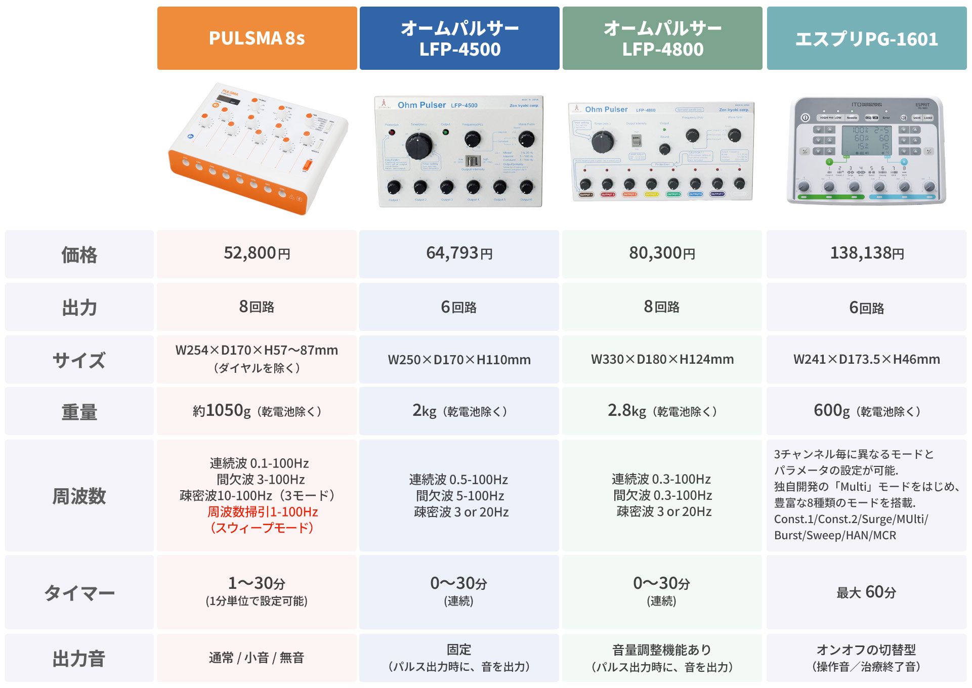 オームパルサー LFP-4800 | トワテック