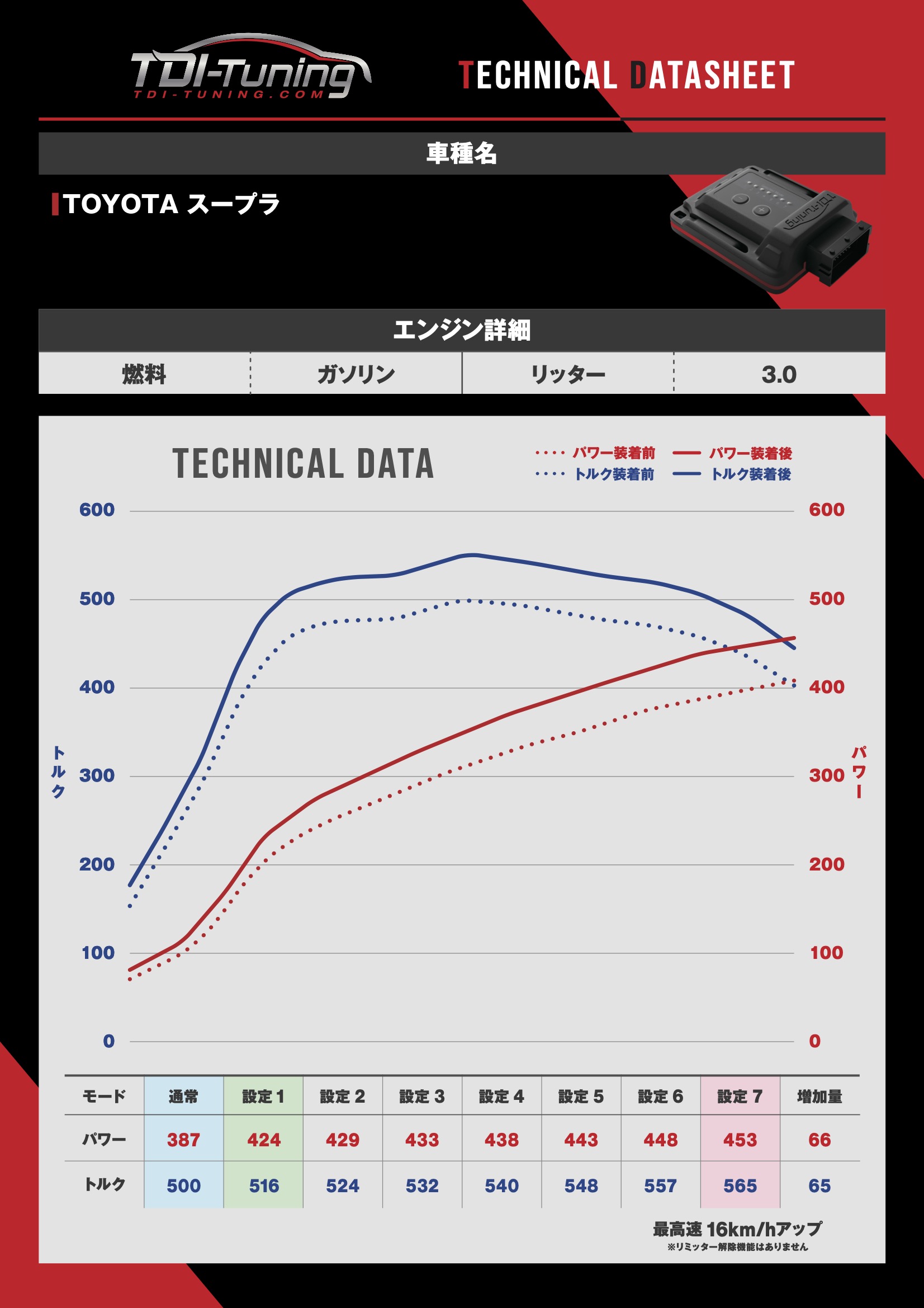 楽天市場】トヨタ GR スープラ RZ 3.0 387PS TDI Tuning CRTD4 Petrol