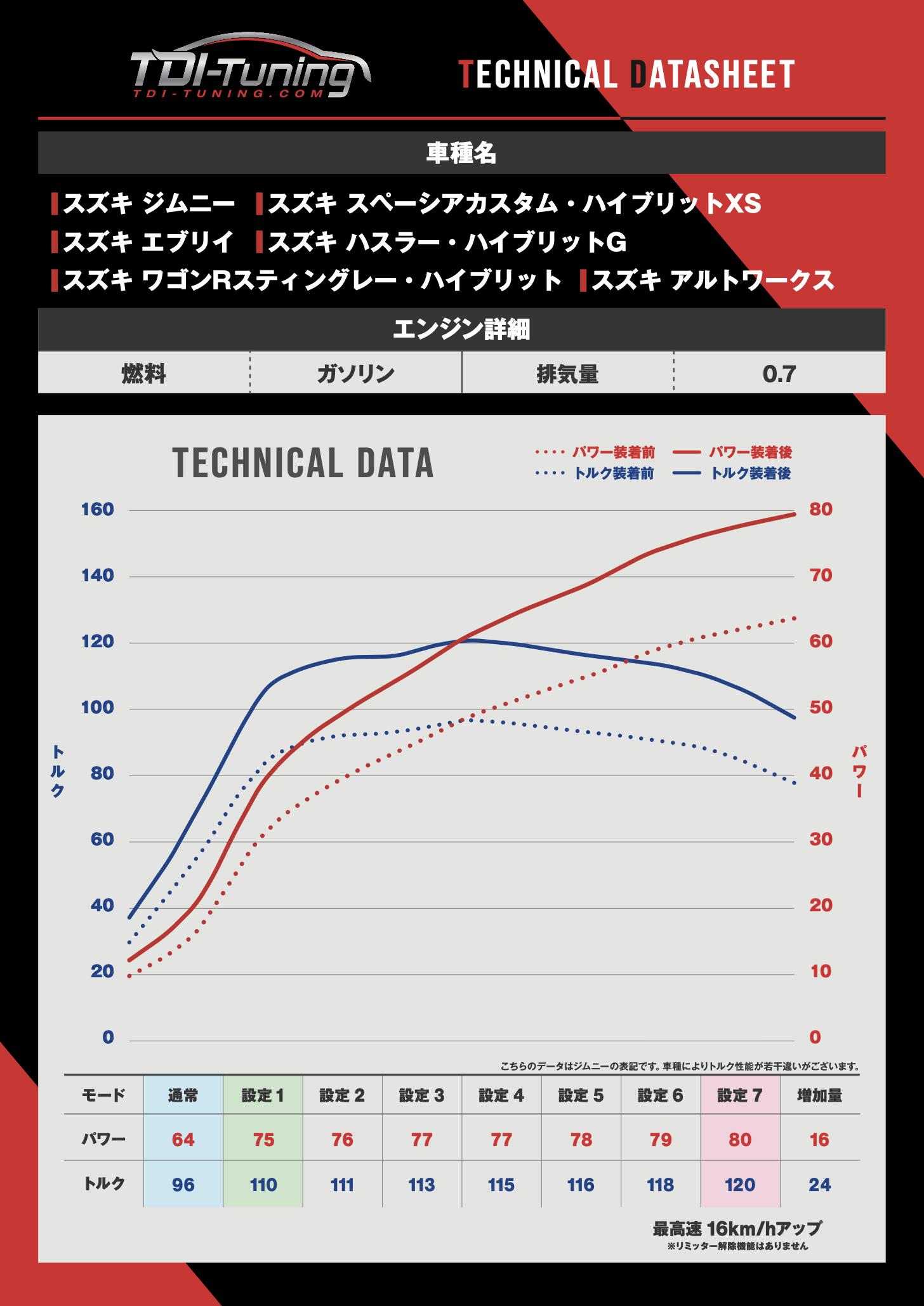 楽天市場】スズキ ジムニー 64PS TDI Tuning CRTD4 Petrol Tuning Box