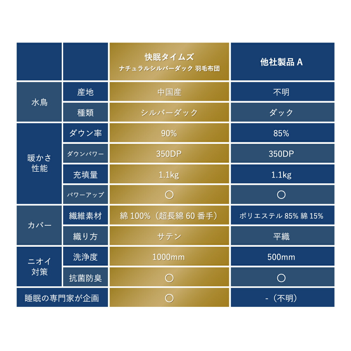 楽天市場】羽毛布団 ダブル ナチュラルダック 綿100% 350dp 防ダニ