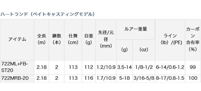 楽天市場】(5)ダイワ ハートランド 722MRB-20 /2020年モデル/バス