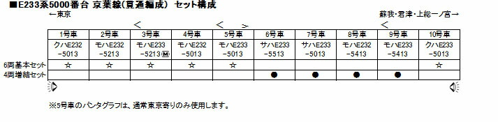 楽天市場】E233系5000番台 京葉線（貫通編成）6両基本セット【KATO・10