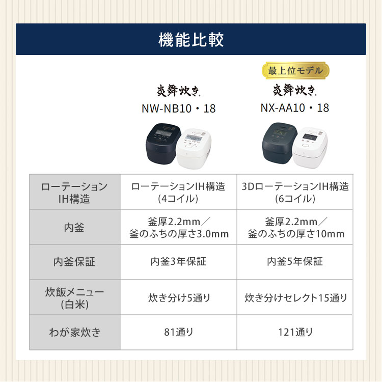 楽天市場】【2025年7月新商品】象印 圧力IH炊飯ジャー 炎舞炊き 5.5合