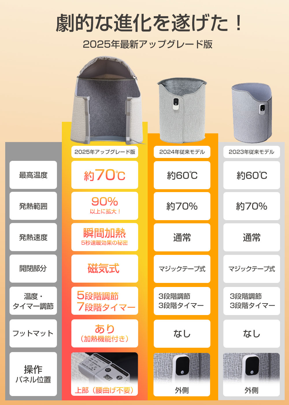 楽天市場】2025年最新改良モデル~ パネルヒーター 足元 360度発熱