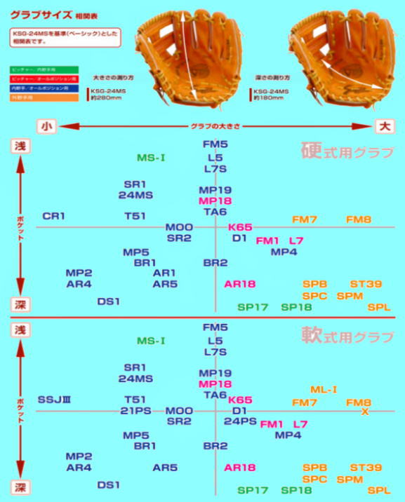 楽天市場】＼期間限定ポイント5倍！／ 久保田スラッガー 軟式グローブ