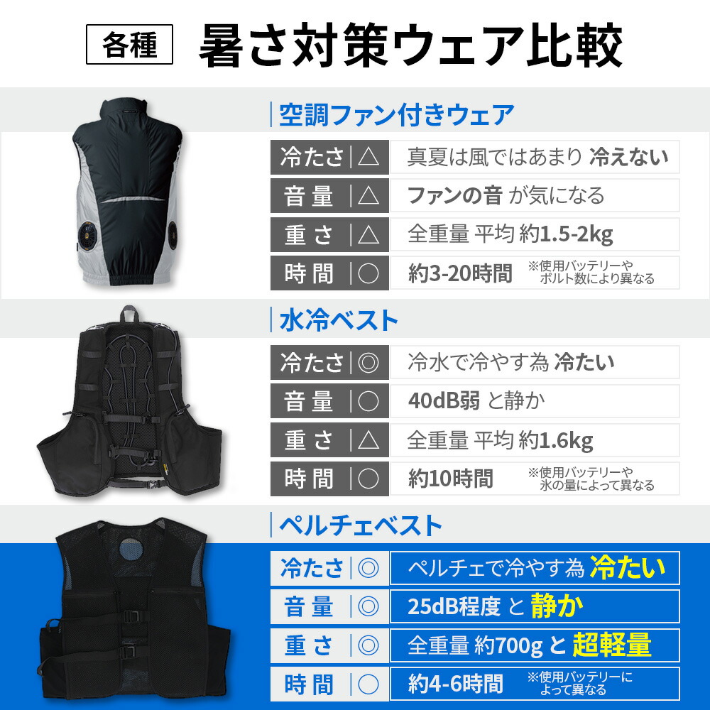 楽天市場】最新モデル ペルチェベスト 温冷切替 デバイス3個付