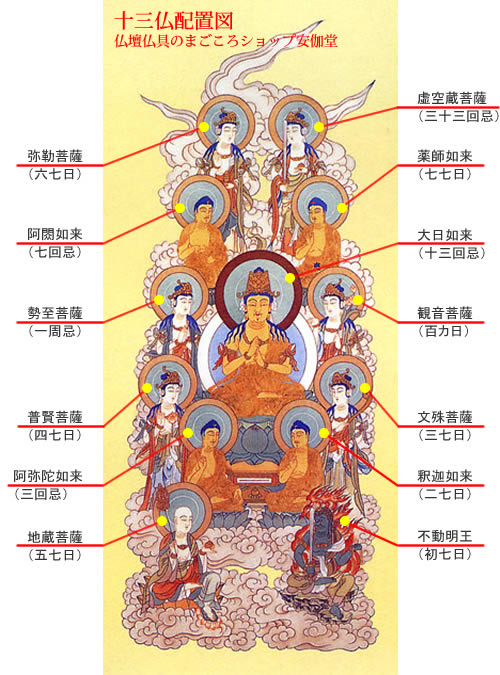 楽天市場】掛軸 仏画 仏間 仏事 床軸 仏間用掛軸 【 真言十三仏