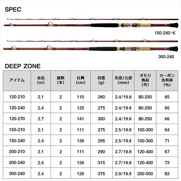 楽天市場】ダイワ 船大物竿 ディープゾーン 300-240・K(2ピース