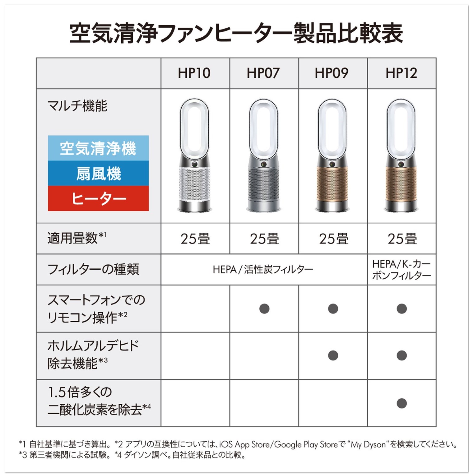 楽天市場】【アウトレットSALE】 ダイソン Dyson Purifier Hot + Cool