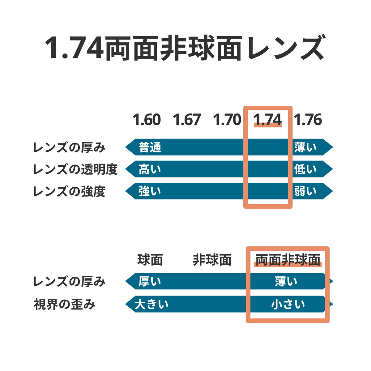 楽天市場】1.74両面非球面レンズ交換おすすめ度数-6.00〜乱視が強く
