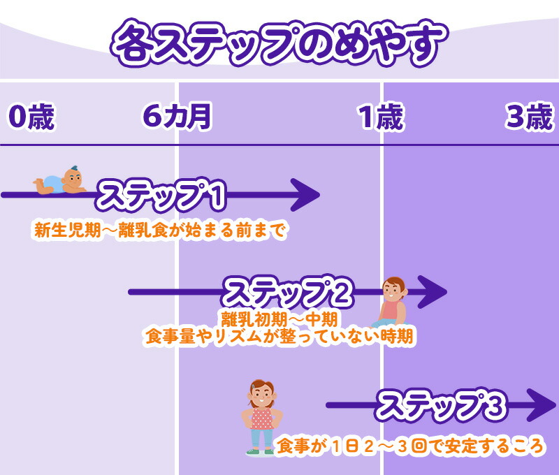 楽天市場】Bubs（バブズ）オーガニック Organic 粉ミルク ステップ3（1