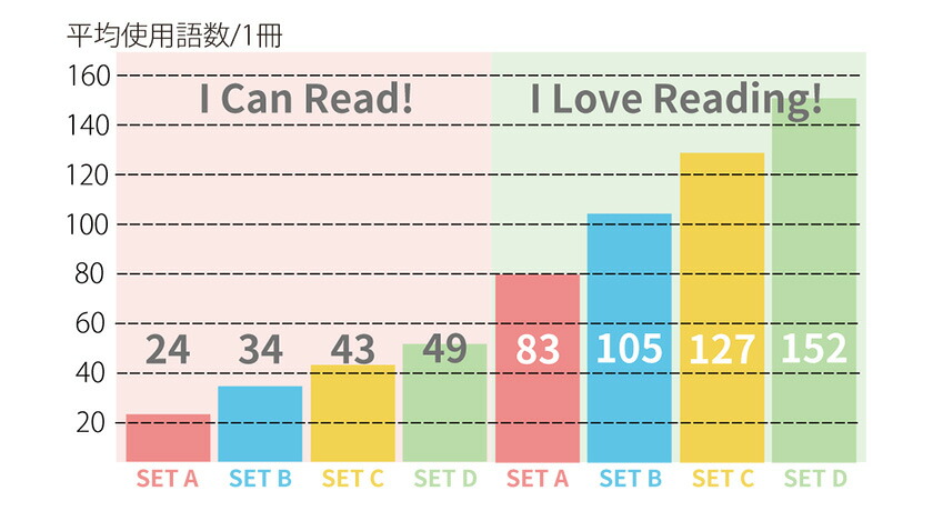 楽天市場】アイラブリーディング 【児童英語研究所 正規販売店