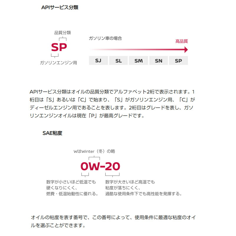 楽天市場】【エンジンオイル 0W-20】 SP GF-6 20L 日産 ガソリン車用