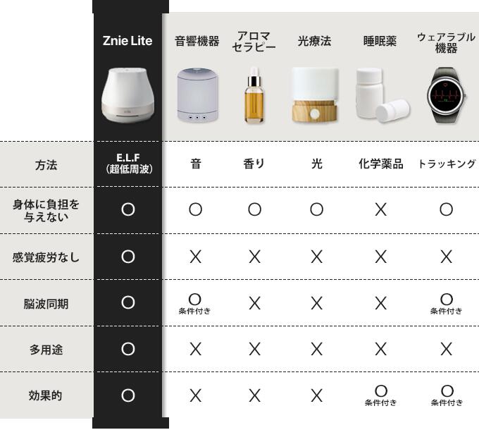 楽天市場】[ Znie Lite ] 睡眠習慣 スリープケアデバイス ジニライト