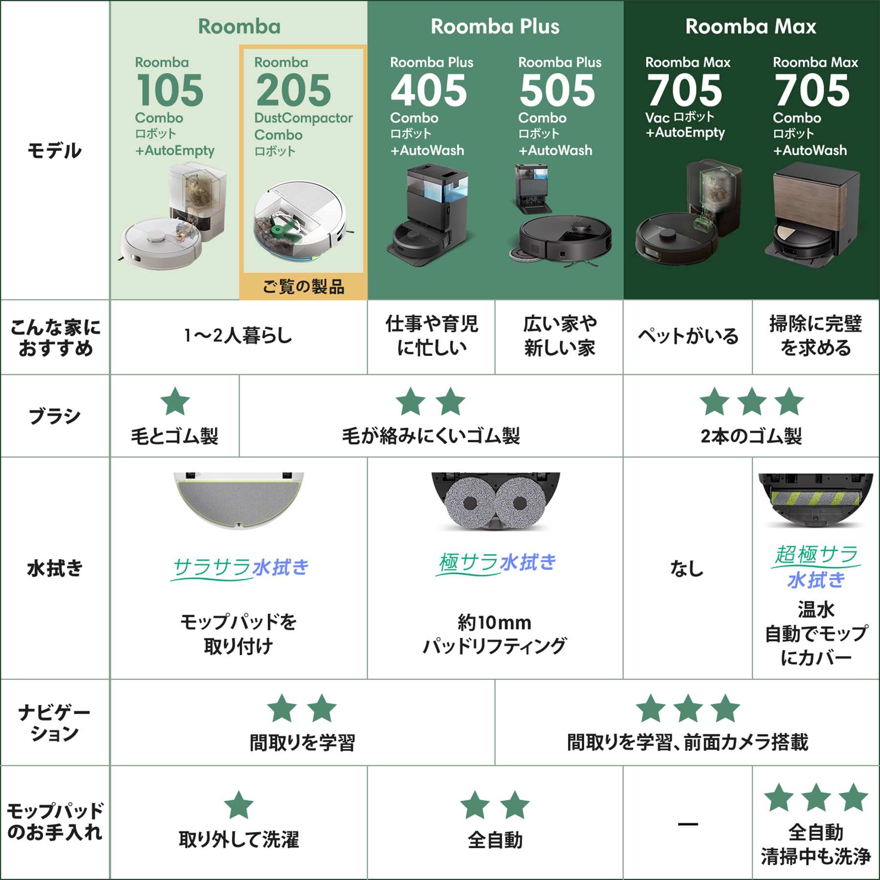 楽天市場】【15,000円OFF】 公式 Roomba 205 DustCompactor Combo