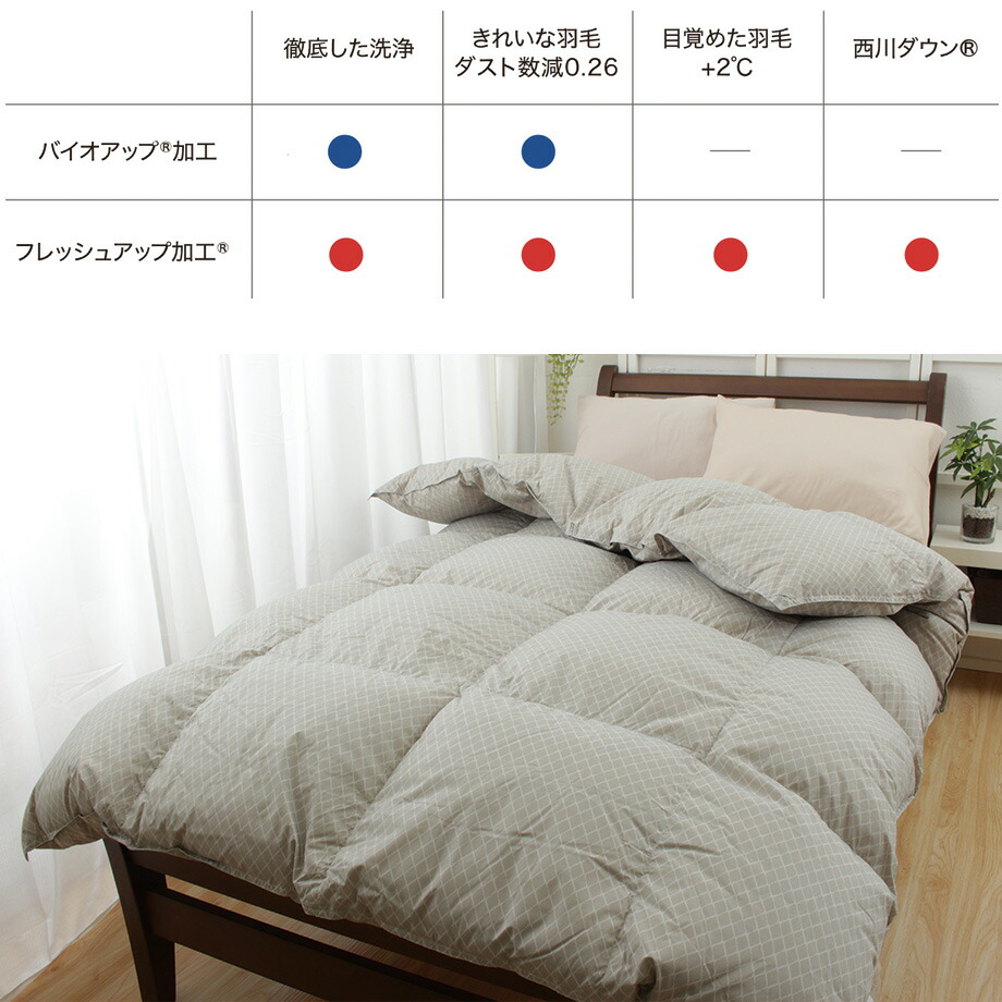 楽天市場】羽毛布団 西川 グースダウン90％ シングルロングサイズ