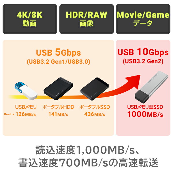 楽天市場】SSD 外付け 1TB 高速 R:1000MB/S iPhone 対応 薄型 スリム